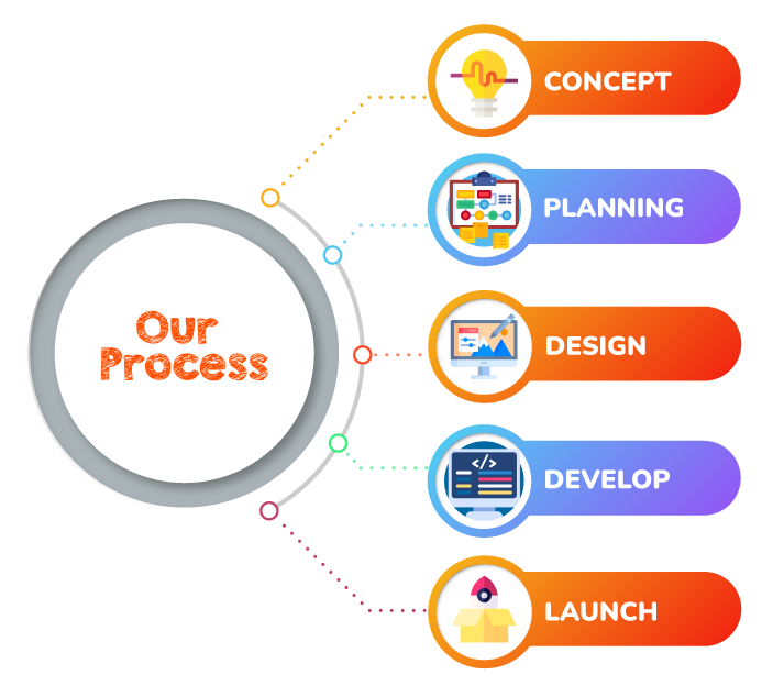  our process